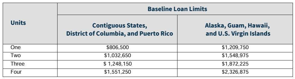 2025 Conforming Loan Limits